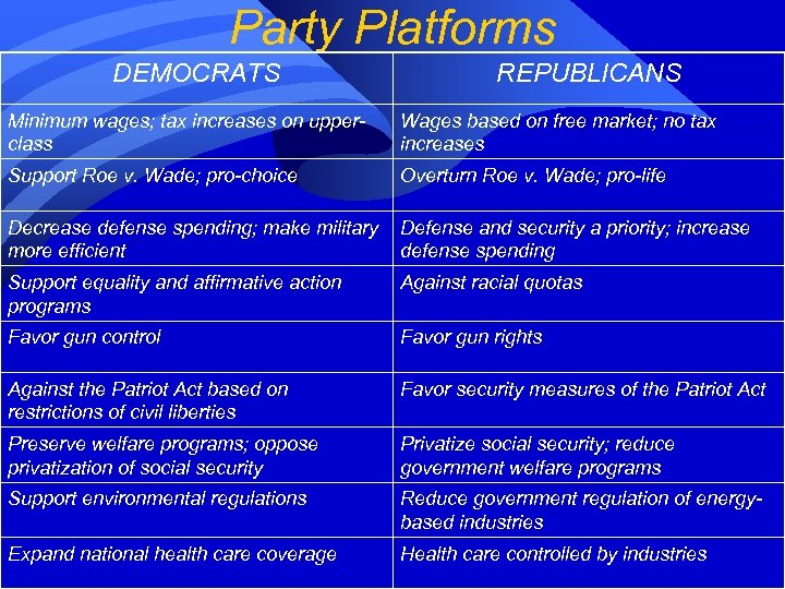 Party Platforms DEMOCRATS REPUBLICANS Minimum wages; tax increases on upperclass Wages based on free