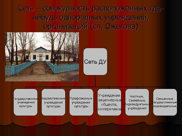 Сеть – совокупность расположенных гденибудь однородных учреждений, организаций (сл. Ожегова) Сеть ДУ Государственные Ведомственные