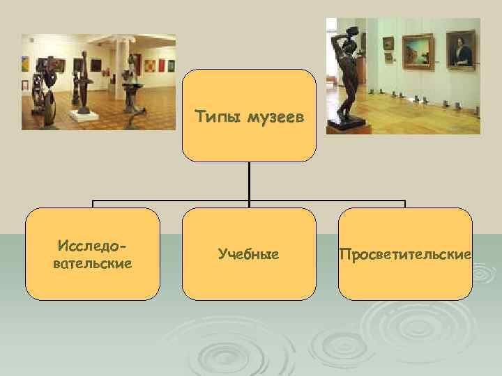 Типы музеев презентация