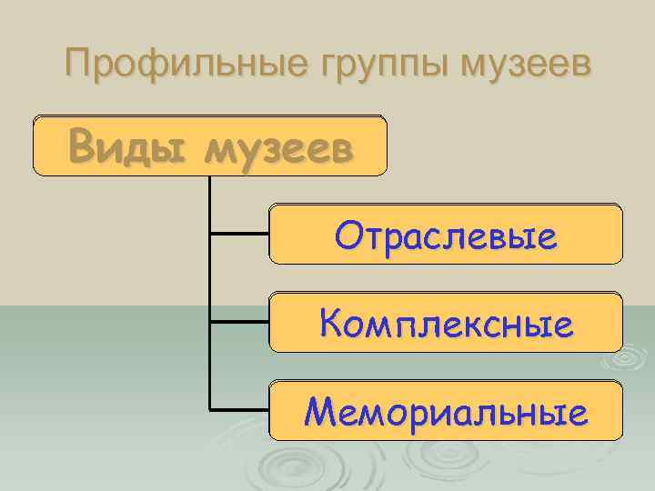 Профильные группы музеев Виды музеев Отраслевые Комплексные Мемориальные 