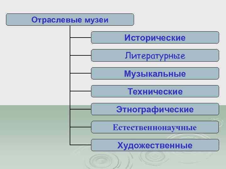 Отраслевые музеи Исторические Литературные Музыкальные Технические Этнографические Естественнонаучные Художественные 