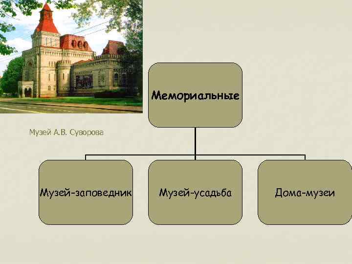 Мемориальные Музей А. В. Суворова Музей-заповедник Музей-усадьба Дома-музеи 