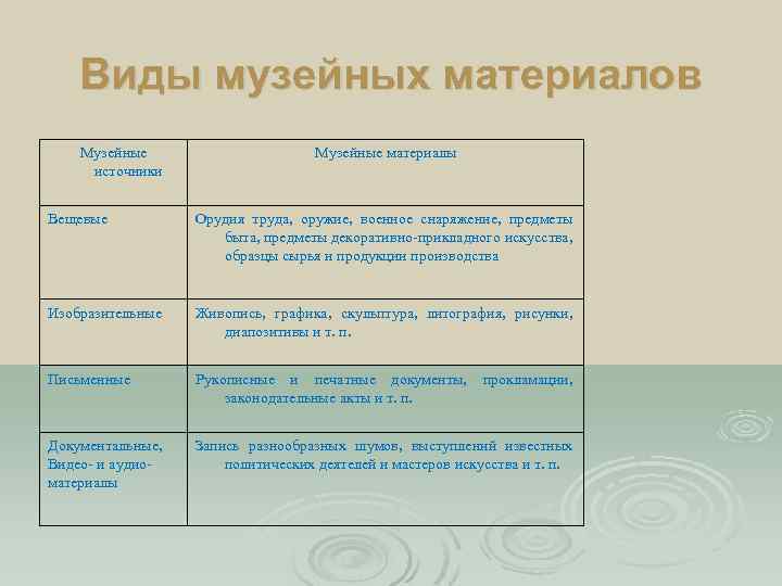 Виды музейных материалов Музейные источники Музейные материалы Вещевые Орудия труда, оружие, военное снаряжение, предметы