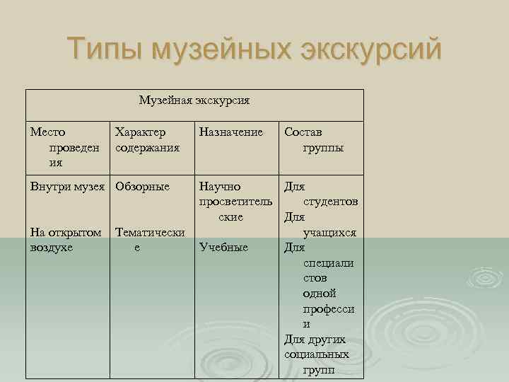 Виды экскурсий. Типы экскурсий. Виды музейной экскурсии. Классификация музейных экскурсий. Основные типы музейных экскурсий.