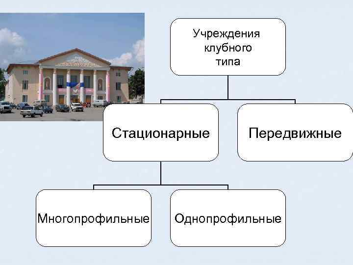 Учреждения культуры клубного типа