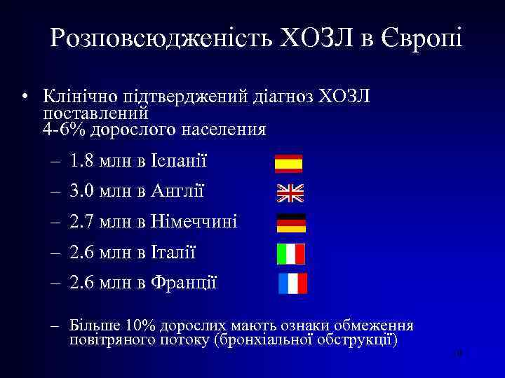 Розповсюдженість ХОЗЛ в Європі • Клінічно підтверджений діагноз ХОЗЛ поставлений 4 -6% дорослого населения