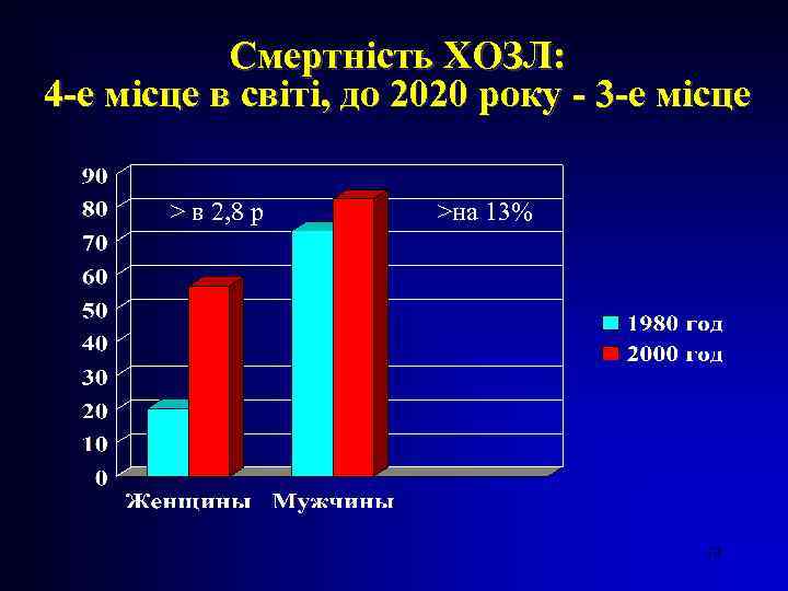 Смертність ХОЗЛ: 4 -е місце в світі, до 2020 року - 3 -е місце