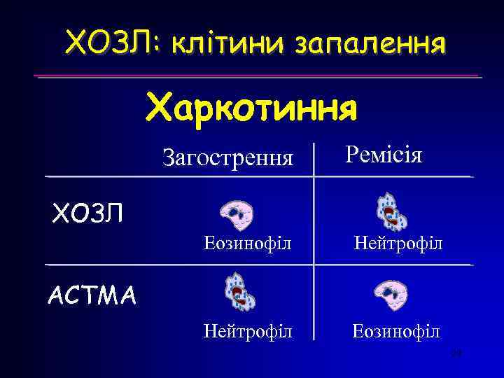 ХОЗЛ: клітини запалення Харкотиння Загострення Ремісія ХОЗЛ Еозинофіл Нейтрофіл Еозинофіл АСТМА 22 