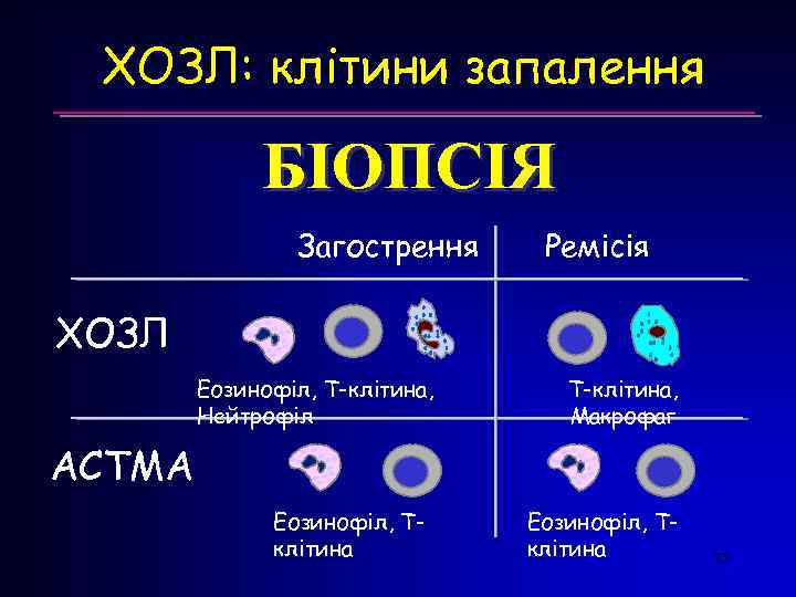 ХОЗЛ: клітини запалення БІОПСІЯ Загострення Ремісія ХОЗЛ Еозинофіл, T-клітина, Нейтрофіл T-клітина, Макрофаг АСТМА Еозинофіл,