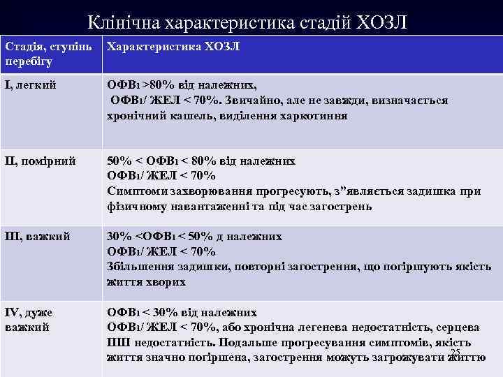 Клінічна характеристика стадій ХОЗЛ Стадія, ступінь Характеристика ХОЗЛ перебігу І, легкий ОФВ 1 >80%