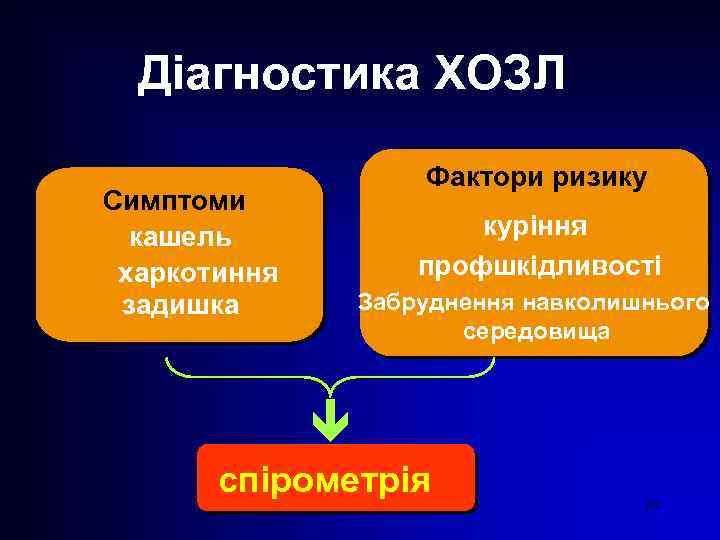 Діагностика ХОЗЛ Фактори ризику Симптоми кашель харкотиння задишка куріння профшкідливості Забруднення навколишнього середовища è