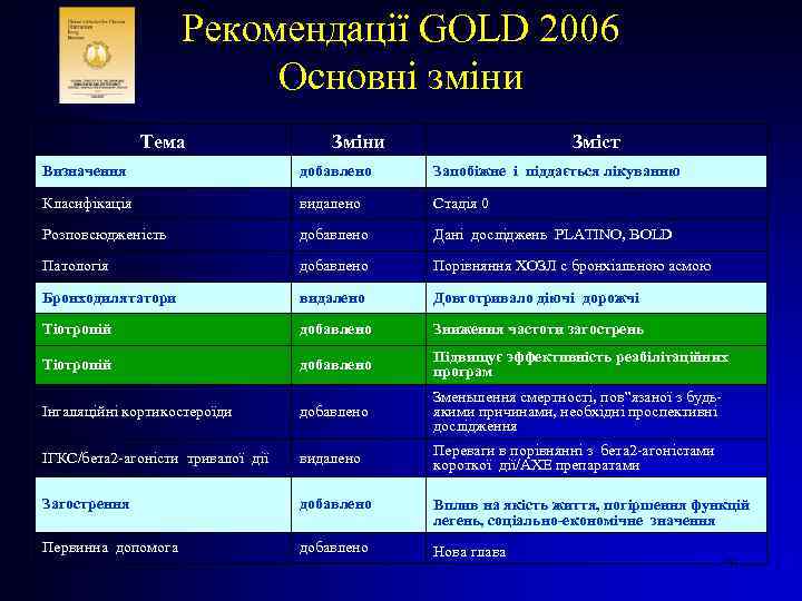 Рекомендації GOLD 2006 Основні зміни Тема Зміни Зміст Визначення добавлено Запобіжне і піддається лікуванню