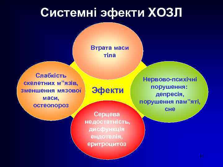 Системні эфекти ХОЗЛ Втрата маси тіла Слабкість скелетних м”язів, зменшення мязової маси, остеопороз Эфекти