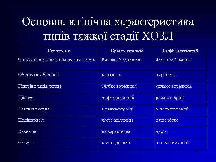 Основна клінічна характеристика типів тяжкої стадії ХОЗЛ Симптоми Бронхотичний Емфізематозний Співвідношення основних симптомів Кашель