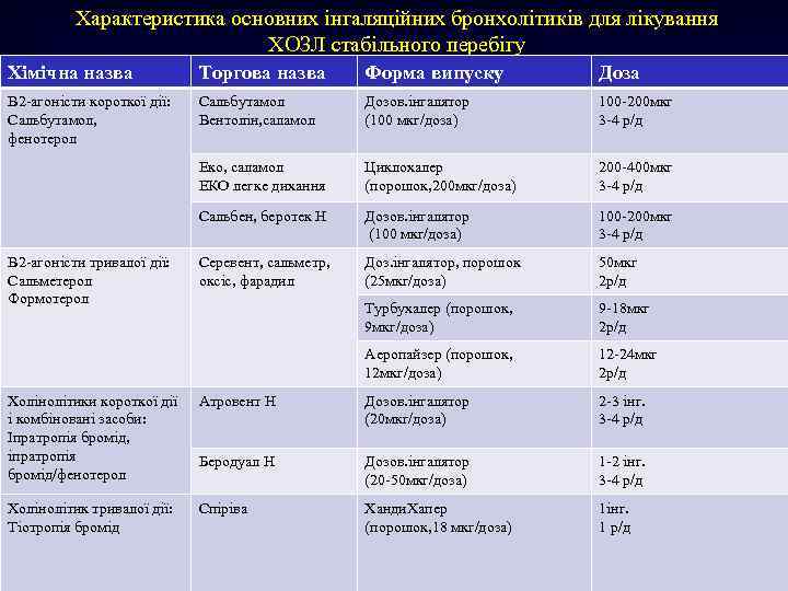 Характеристика основних інгаляційних бронхолітиків для лікування ХОЗЛ стабільного перебігу Хімічна назва Торгова назва Форма