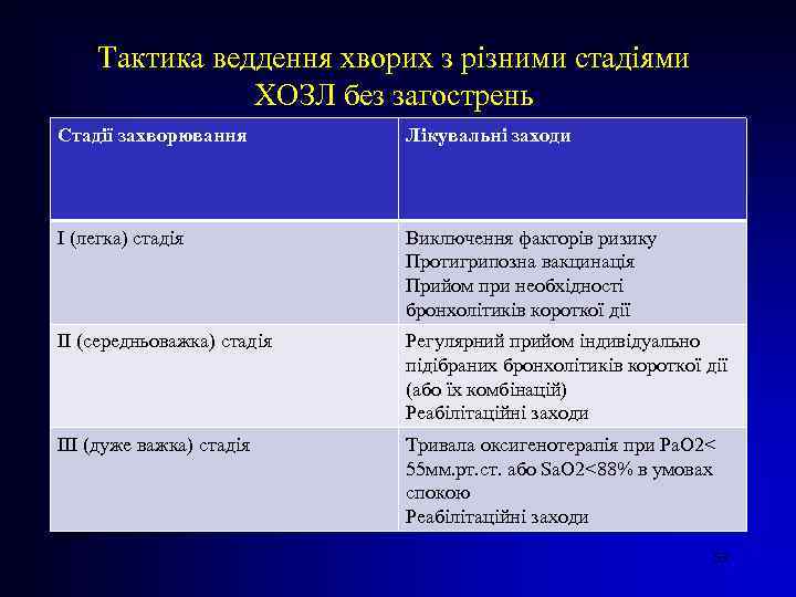 Тактика веддення хворих з різними стадіями ХОЗЛ без загострень Стадії захворювання Лікувальні заходи І