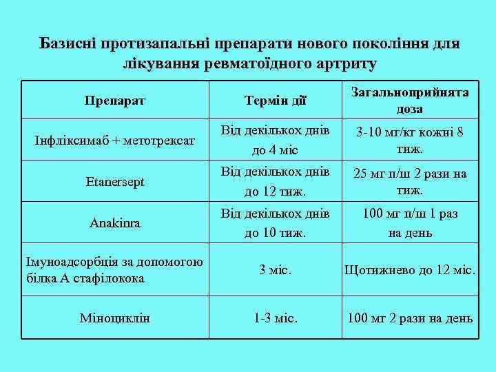 Базисні протизапальні препарати нового покоління для лікування ревматоїдного артриту Препарат Термін дії Загальноприйнята доза