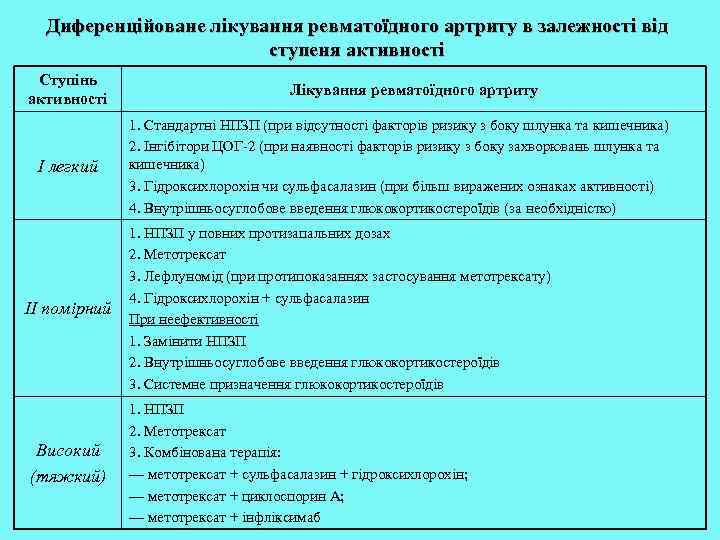 Диференційоване лікування ревматоїдного артриту в залежності від ступеня активності Ступінь активності I легкий II