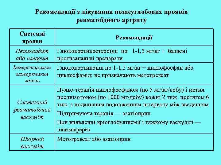 Рекомендації з лікування позасуглобових проявів ревматоїдного артриту Системні прояви Перикардит або плеврит Рекомендації Глюкокортикостероїди