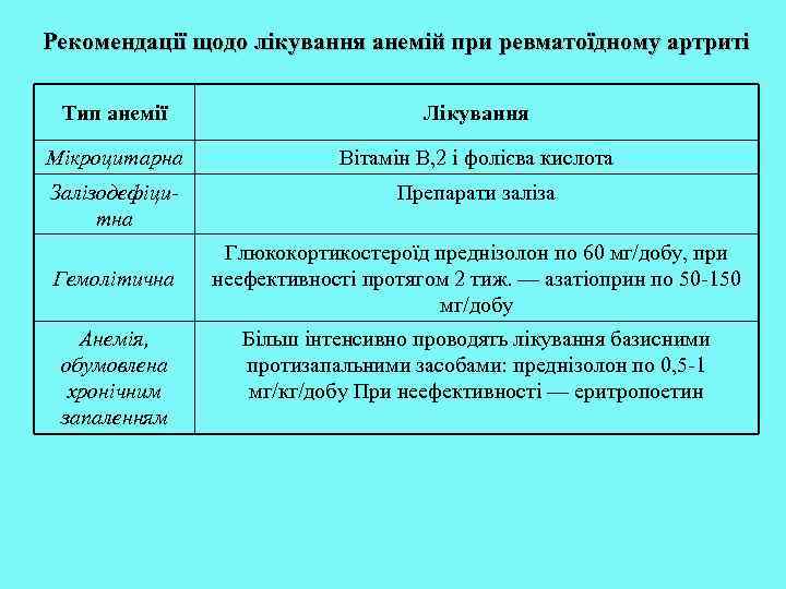 Рекомендації щодо лікування анемій при ревматоїдному артриті Тип анемії Лікування Мікроцитарна Вітамін В, 2
