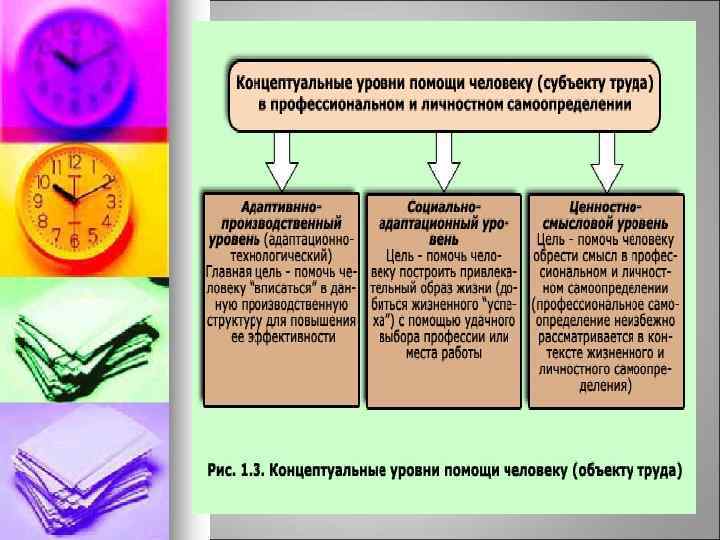 Уровни помощи. Концептуальные уровни психологической помощи человеку.. Уровни самоопределения человека. Концептуальные уровни помощи развивающемуся субъекту труда:. Уровни психологической поддержки.