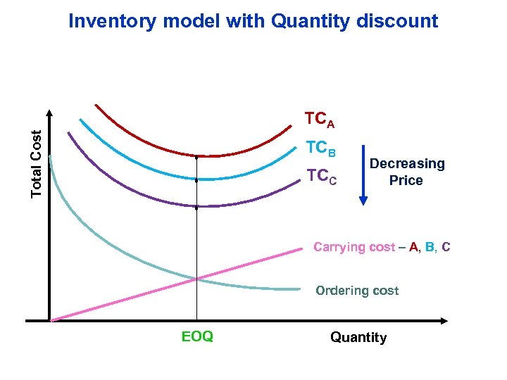 Inventory Control Prepared By Prof T K JANA