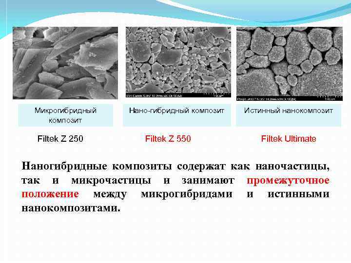Микрогибридный композит Filtek Z 250 Нано-гибридный композит Filtek Z 550 Истинный нанокомпозит Filtek Ultimate