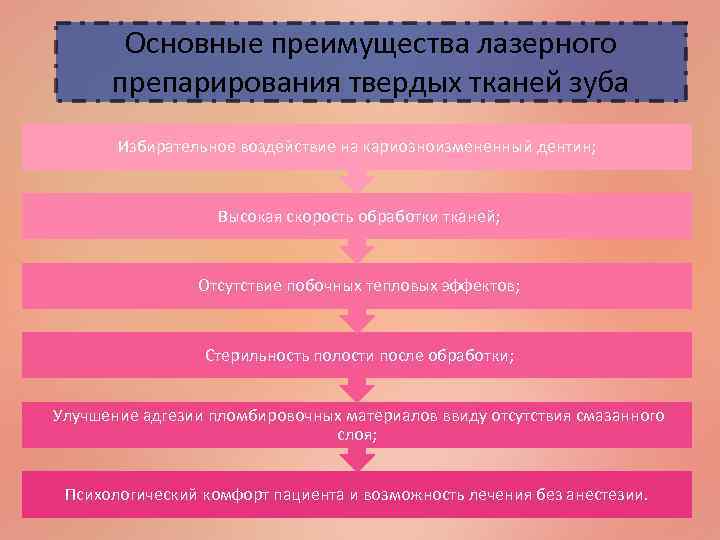 Основные преимущества лазерного препарирования твердых тканей зуба Избирательное воздействие на кариозноизмененный дентин; Высокая скорость