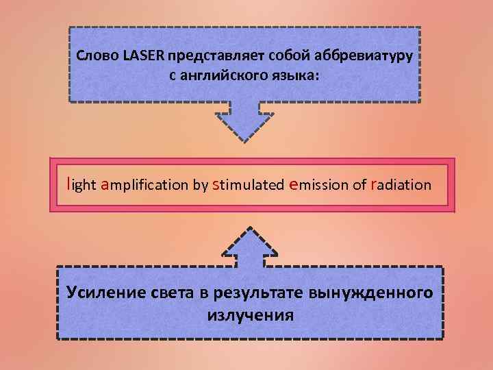 Слово LASER представляет собой аббревиатуру с английского языка: light amplification by stimulated emission of