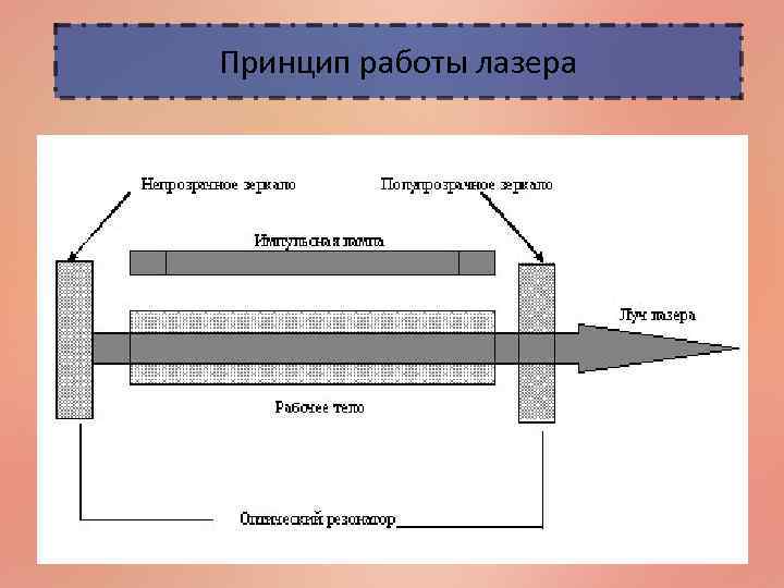 Принцип работы лазера 