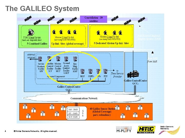 The GALILEO System 4 © Nokia Siemens Networks. All rights reserved. 