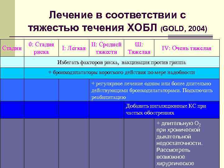 Лечение в соответствии с тяжестью течения ХОБЛ (GOLD, 2004) Стадии 0: Стадия риска I: