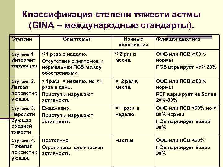 Классификация степени тяжести астмы (GINA – международные стандарты). Ступени Симптомы Функция дыхания 2 раз