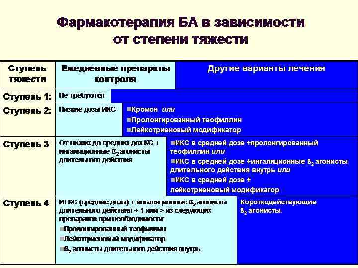 Фармакотерапия БА в зависимости от степени тяжести Ступень тяжести Ежедневные препараты контроля Ступень 1: