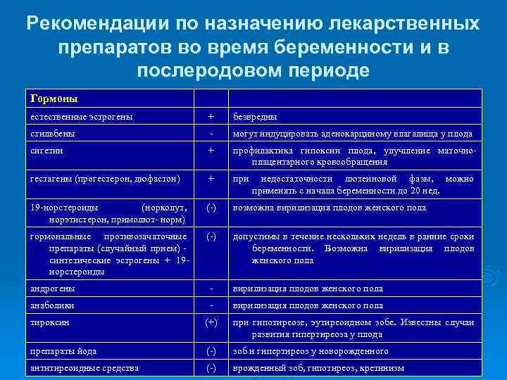 Рекомендации по назначению лекарственных препаратов во время беременности и в послеродовом периоде Гормоны естественные