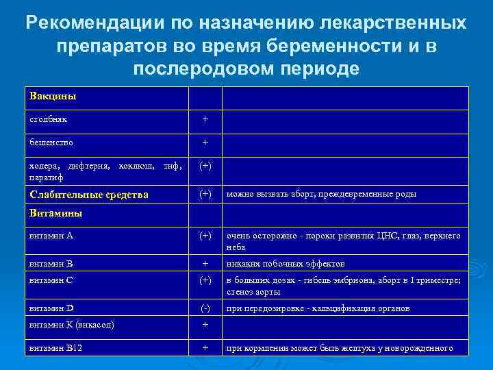 Послеродовый период клинические рекомендации. Классификация лекарственных средств беременных. Назначение лекарственных препаратов. Таблица лекарственные препараты в акушерстве. Рекомендации в послеродовом периоде.