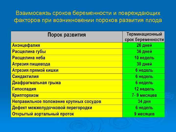 Взаимосвязь сроков беременности и повреждающих факторов при возникновении пороков развития плода 