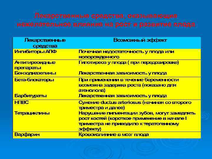 Лекарственные средства, оказывающие нежелательное влияние на рост и развитие плода 