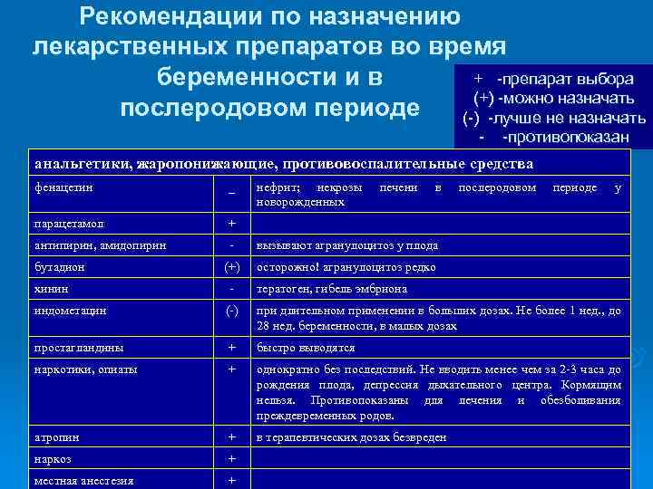 Рекомендации по назначению лекарственных препаратов во время + -препарат выбора беременности и в (+)