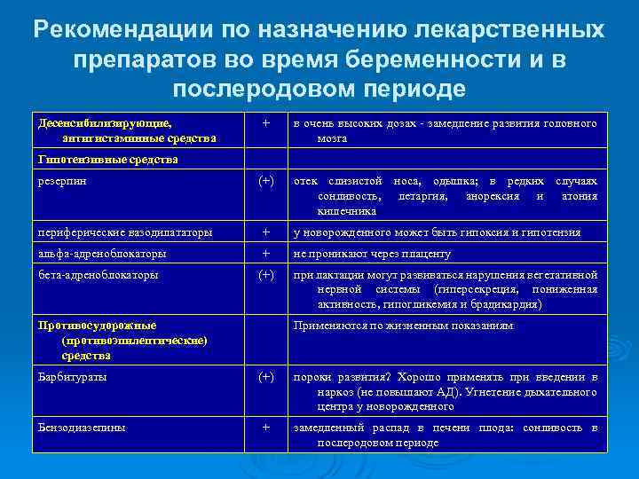 Рекомендации по назначению лекарственных препаратов во время беременности и в послеродовом периоде Десенсибилизирующие, антигистаминные
