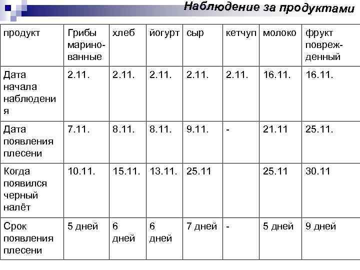Наблюдение за продуктами продукт Грибы хлеб маринованные йогурт сыр кетчуп молоко фрукт поврежденный Дата