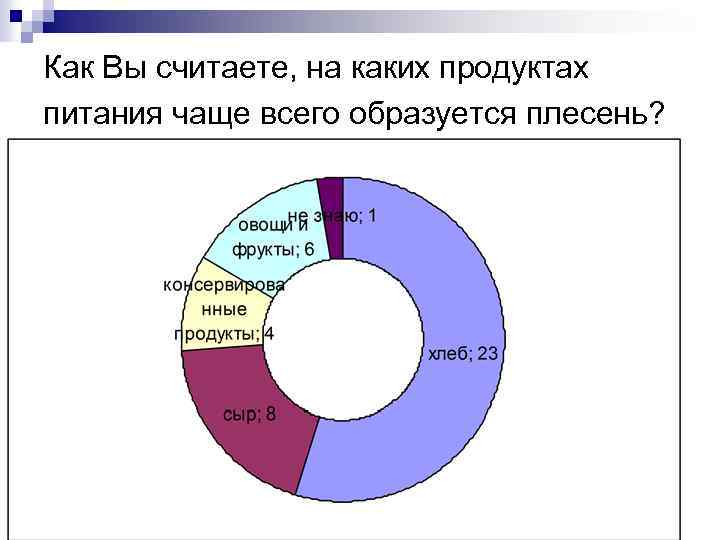 Как Вы считаете, на каких продуктах питания чаще всего образуется плесень? 