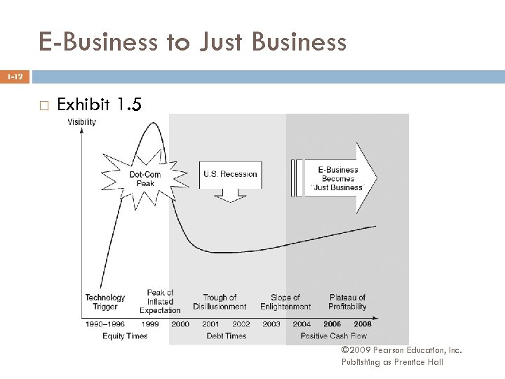 E-Business to Just Business 1 -12 Exhibit 1. 5 © 2009 Pearson Education, Inc.