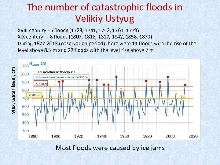 The number of catastrophic floods in Velikiy Ustyug Max. water level, cm XVIII century