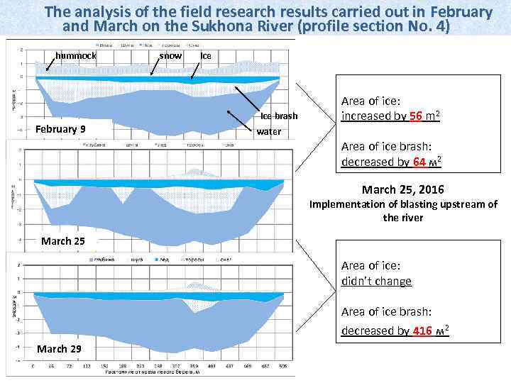 The analysis of the field research results carried out in February and March on