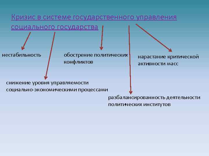 Процесс нарастания. Кризисы в системе государственного управления. Кризис системы управления. Кризис в системе государственного управления таблица. Причины кризиса гос управления.