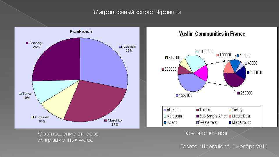 Миграционный вопрос Франции Соотношение этносов миграционных масс Количественная Газета “Liberation”, 1 ноября 2013 