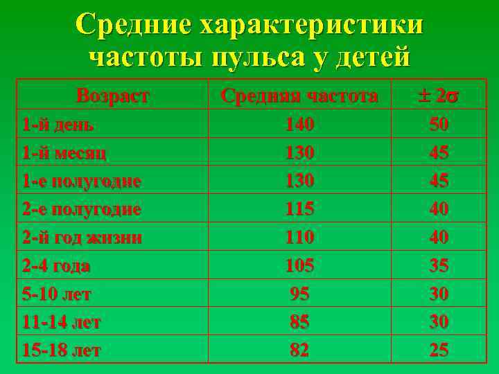 Средние характеристики частоты пульса у детей Возраст 1 -й день 1 -й месяц 1