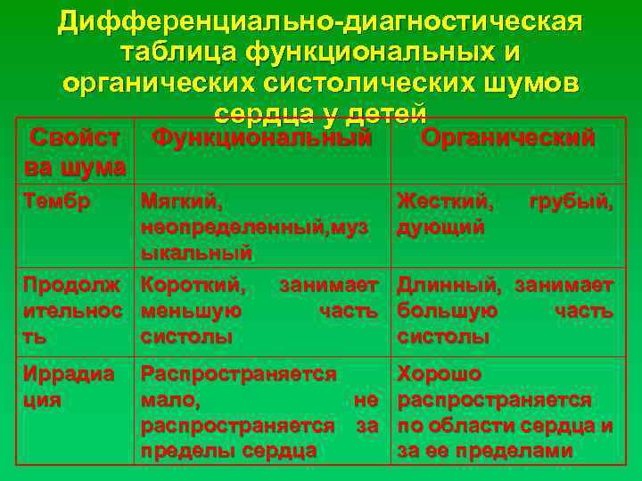 Дифференциально-диагностическая таблица функциональных и органических систолических шумов сердца у детей Свойст Функциональный ва шума