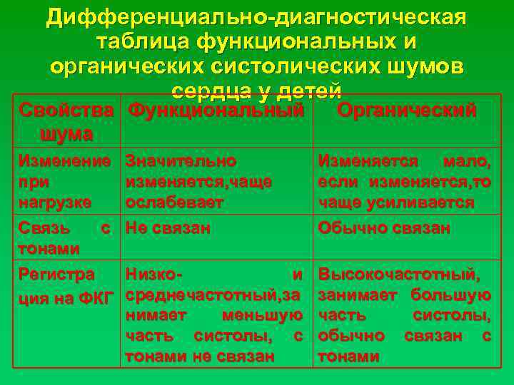 Дифференциально-диагностическая таблица функциональных и органических систолических шумов сердца у детей Свойства Функциональный шума Изменение